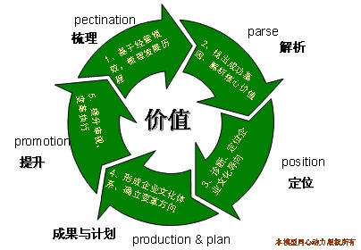 企業文化建設