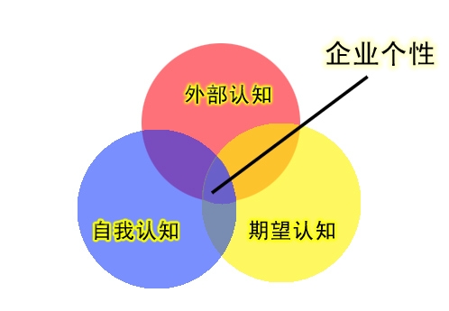 企業文化管理