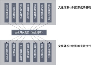 企业文化建设